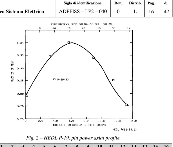 Fig. 2 – HEDL P-19, pin power axial profile.  Rod N°  1  2  3  4  5  6  7  8  9  10  11  12  13  14  15  16  Rod Id
