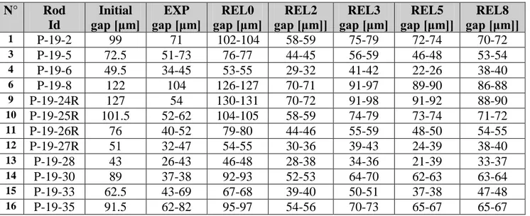 Fig. 5 – HEDL P-19, influence of the relocation model on the final gap size, summary of the results