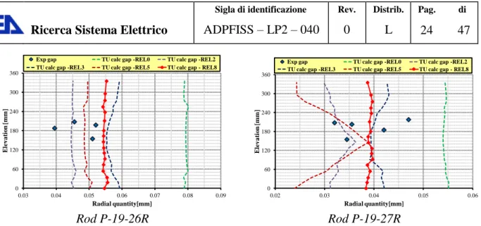 Fig. 9 – HEDL P-19, influence of the relocation model on the final gap size, rods #11, 12 