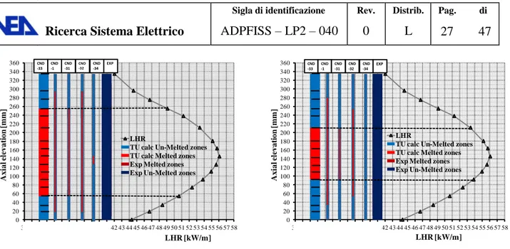 Fig. 13 – HEDL P-19, influence of the relocation model on fuel melting, rods #3, 4. 