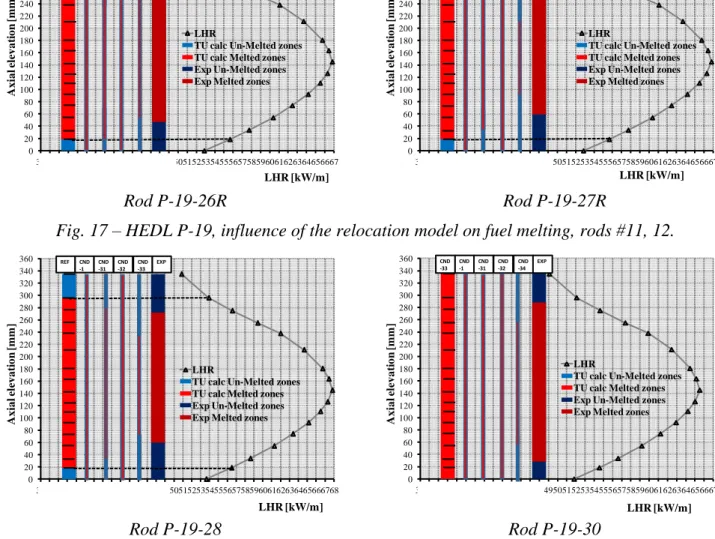 Fig. 18 – HEDL P-19, influence of the relocation model on fuel melting, rods #13, 14. 