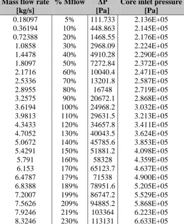 Tab. 9 – EBR-II nodalization. MARK II pressure drop test: RELAP5-3D results 