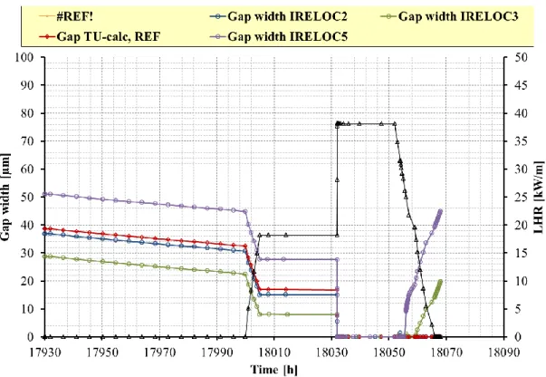 Fig. 42 – PRIMO Program, rod BD8, sensitivity analysis on relocation models, gap width in peak  axial position, power ramp