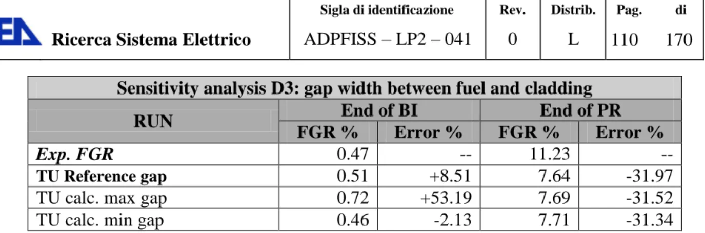 Tab. 26 – PRIMO Program, rod BD8, sensitivity analysis on gap width results and relative errors
