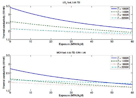 Fig. 6 – Thermal conductivity as a function of burn-up at different temperatures for UO 2  and MOX 