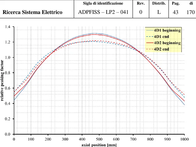 Fig. 13 – PRIMO Program, rod BD8, relative axial power profile, BR3-4D1 and BR3-4D2 cycle