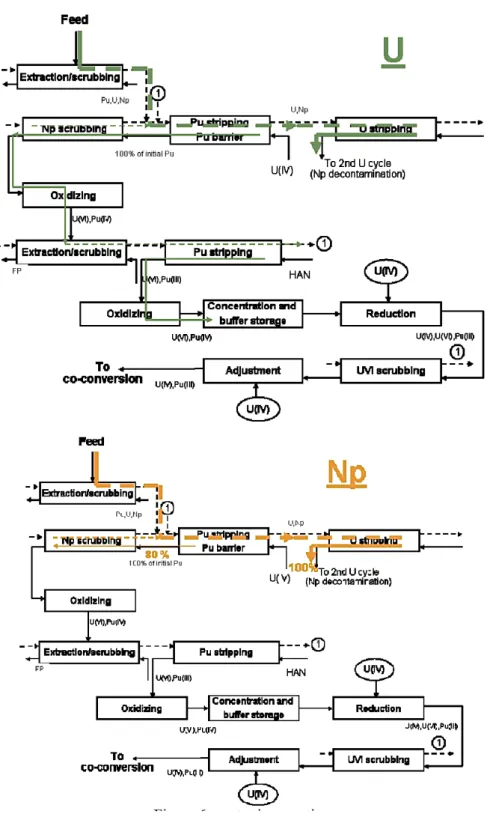Figura 6. Flussi di Pu, U e Np nel processo COEX. 
