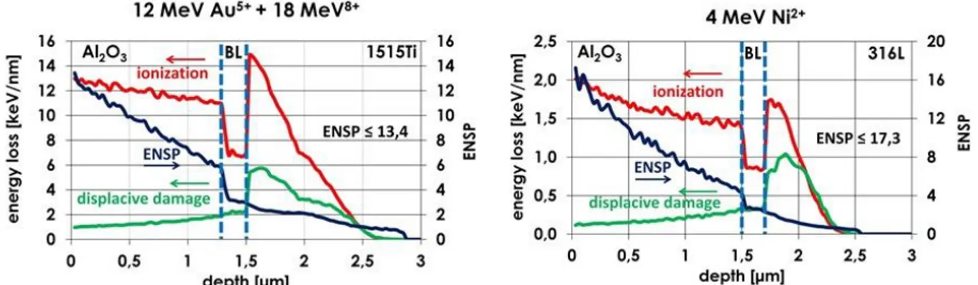 Figura 2.  Profili di danno per gli irraggiamenti condotti nell’ambito del PAR 2013 (ioni Au 5+  da 12 MeV e  ioni W 7+  da 18 MeV) e per quelli condotti nell’ambito del presente PAR 2014 (ioni Ni 2+  da 4 MeV) (vedi la  discussione nel testo)