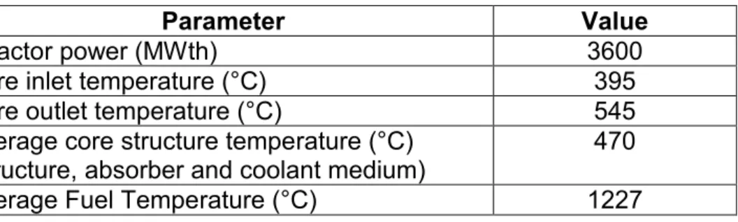 Table 1. Reactor Core Nominal Conditions 