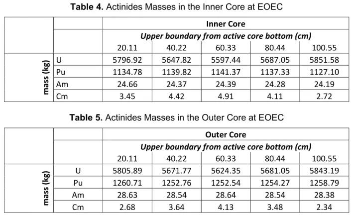 Table 5. Actinides Masses in the Outer Core at EOEC  