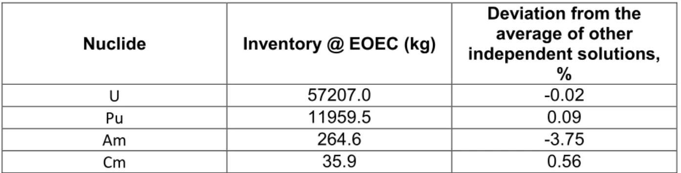 Table 6. Actinides Core Inventory at EOEC 
