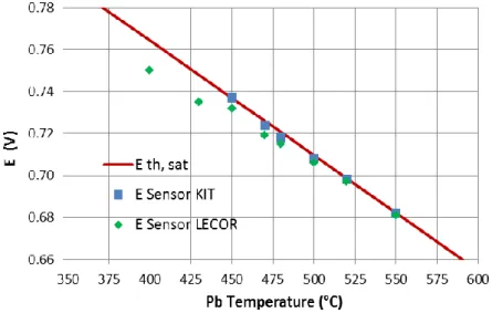 Figura 5: Calibrazione del sensore di ossigeno Pt-aria dell’impianto LECOR e confronto con il  segnale in uscita di un sensore Pt-aria fabbricato dal KIT