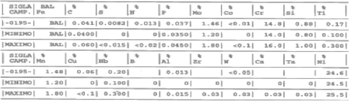 Tabella 2: Composizione elementare (% in peso) dell’acciaio DS4 (15Cr-25Ni), campione 0195 [6]