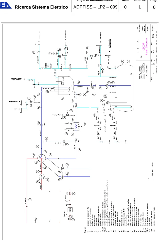 Figura 1: PI&amp;D dell’impianto a piombo fluente LECOR. 