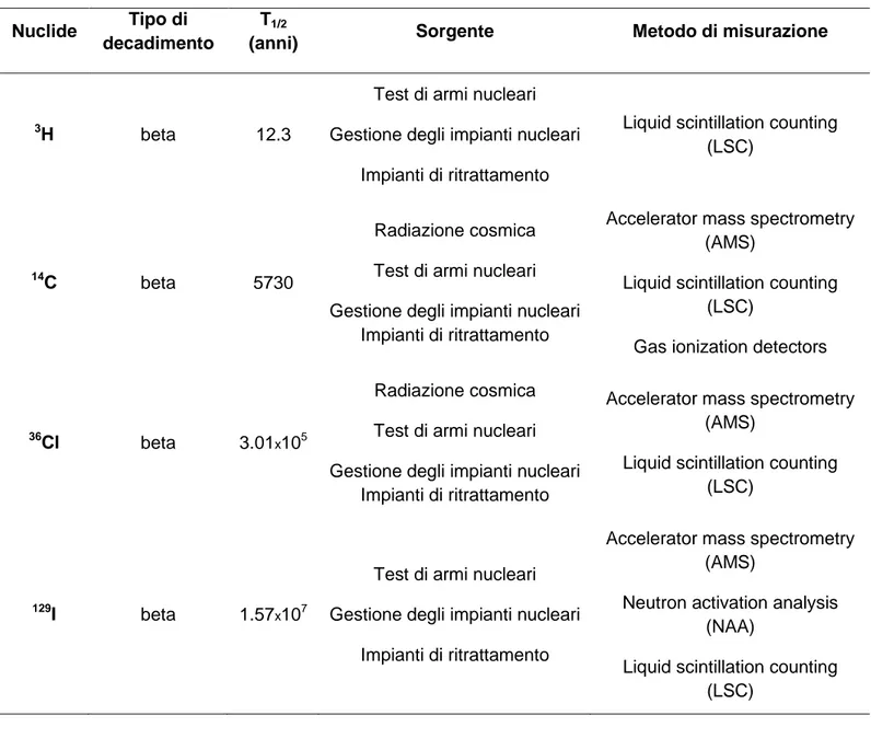 Tabella 4 Principali metodi di misurazione per alcuni radionuclidi beta-emettitori (T1/2  ˃10anni) 