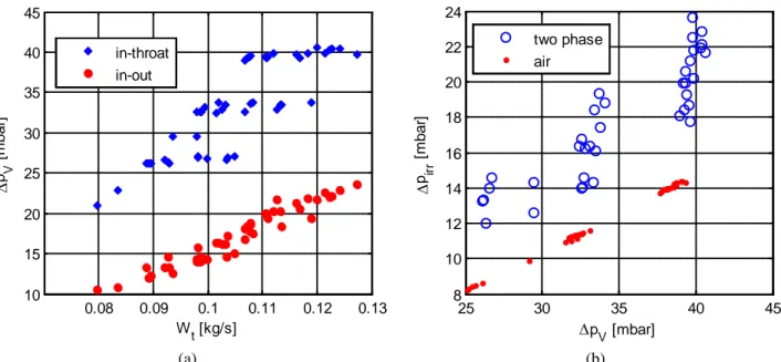 Fig. 25: Confronto tra cadute di pressione nel Venturi nel tratto convergente e cadute di pressione irreversibili 