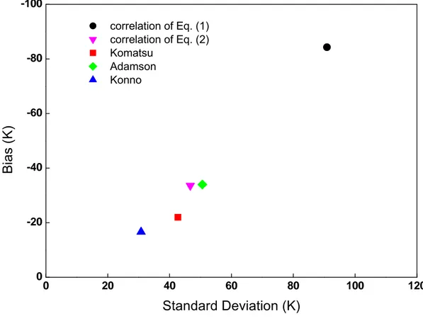 Figure 4: Comparison of models (Standard deviation, Bias) 