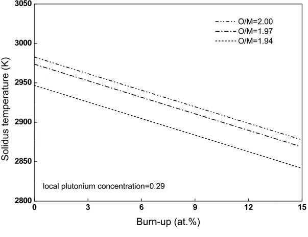 Figure 2: Predictions of burn−up and O/M ratio effects: correlation of Eq. (2) 
