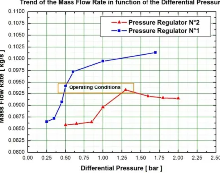 Figure 2.4: Calibration curves obtained for the two DVI flow rate regulators. 