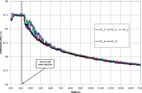 Figure 3.2-a: Temperature time trends from TCs placed above the perforated plate (Test I)