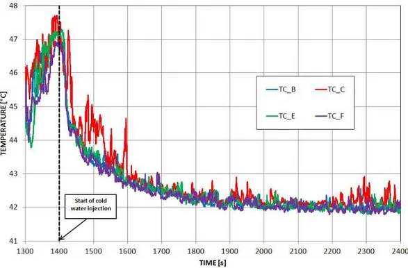 Figure 3.2-c: Temperature time trends from TCs placed above the perforated plate (Test IV)