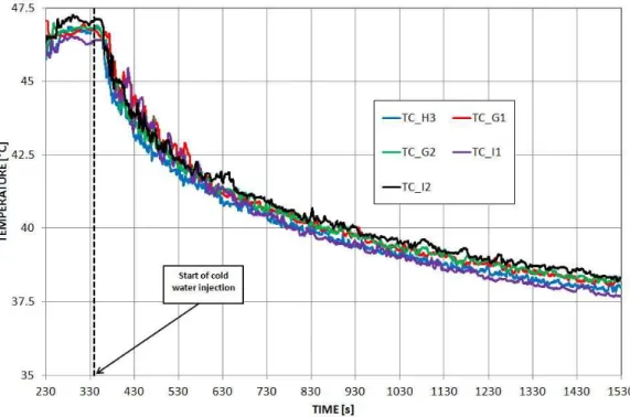 Figure 3.3-a: Temperature time trends from TCs located on the horizontal plane   placed at 0.07 m below the inlet section of the inner cylinder (Test I)