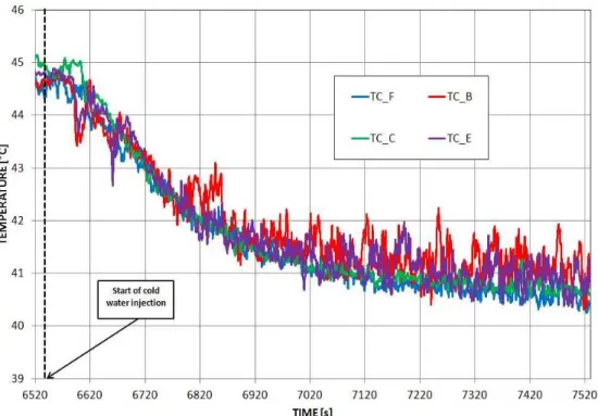 Figure 3.4-b: Temperature time trends from TCs placed above the perforated plate (Test VII)