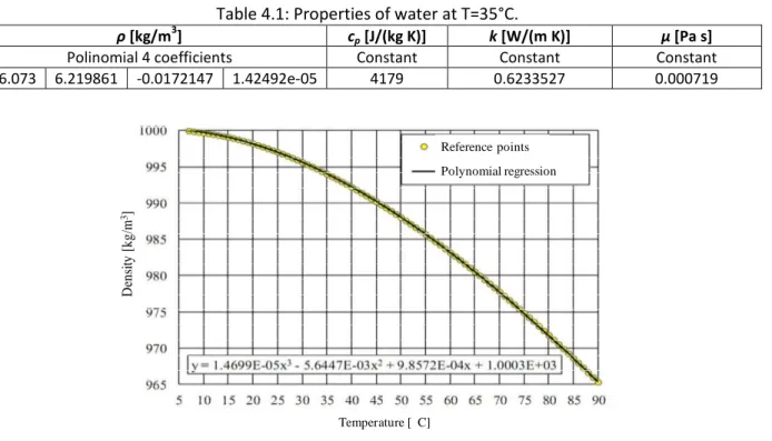 Table 4.1: Properties of water at T=35°C. 