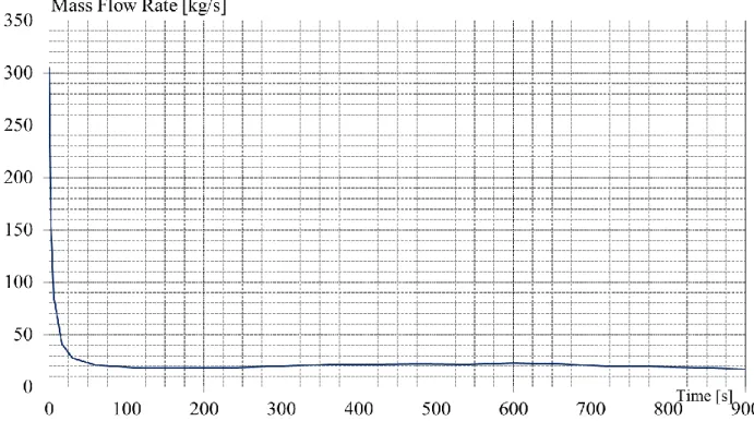 Fig. 11 – EBR-II, SHRT-17: IHX Intermediate Side Inlet Sodium Mass Flow Rate. 