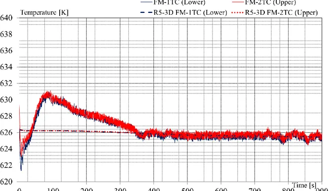 Fig. 21 – EBR-II SHRT-17, RELAP5-3D©: FA XX09 coolant temperature at flowmeter (0.25  and 0.4m below BAF)
