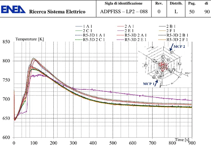 Fig. 33 – EBR-II SHRT-17, RELAP5-3D©: selected SA, ring 1 and 2 coolant outlet T. 