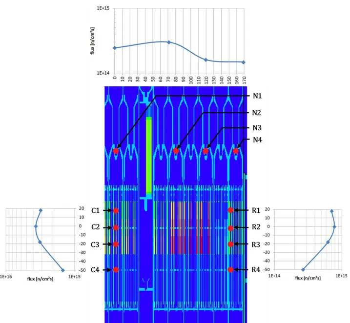 Figura 7 - Profili di flusso neutronico nelle traverse analizzate, in corrispondenza della potenza  nominale di 300 MW th 