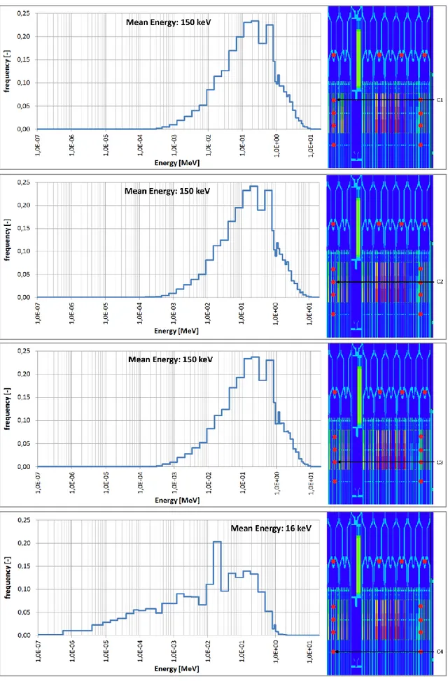 Figura 9 - Spettri neutronici nelle posizioni C1, C2, C3, C4 della traversa assiale in corrispondenza  dell’elemento di combustibile centrale