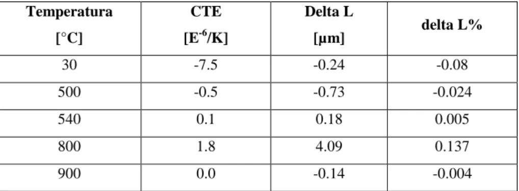 Tab. 3: Risultati del CTE ottenuti con il primo ciclo termico sul provino D CC2/2 
