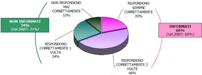 Fig. 2- Informazione sul nucleare in Italia [9] 