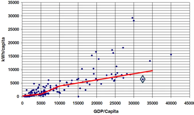 Figura 2: Consumi annui di elettricità per capita, riportati al PIL per capita nelle diverse economie (GDP Gross Domestic Product)