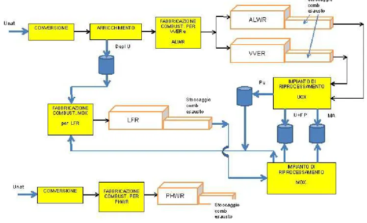 Fig  7  - Schema del diagramma di flusso del sistema di gestione del combustibile nucleare nel CASO  SYN (regioni cooperanti)   