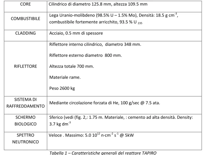 Tabella 1 – Caratteristiche generali del reattore TAPIRO 