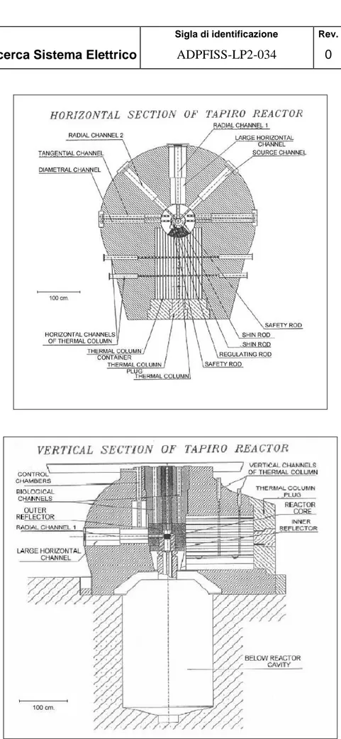 Fig. 1 – Schemi del reattore TAPIRO  