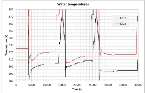 Figure 6: Test #201 – Water temperatures at HX inlet and outlet 
