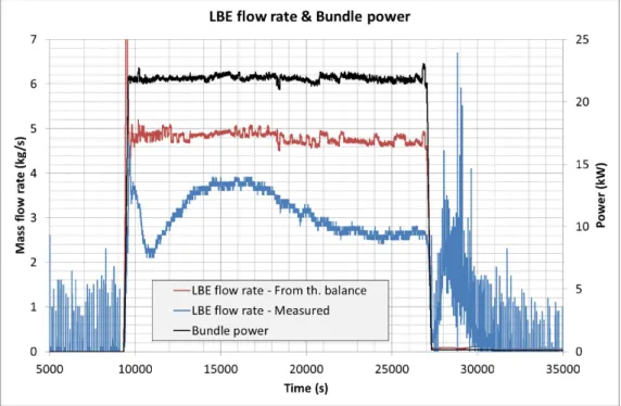 Figure 9: Test #301 – LBE flow rate (WARNING: unreliable measurement!) 