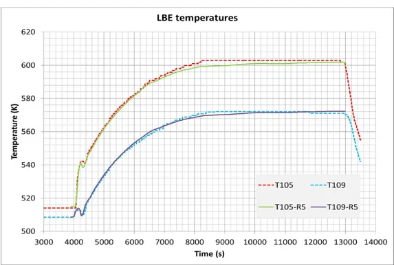 Figure 19: RELAP standalone results for test #201 – LBE temperatures 