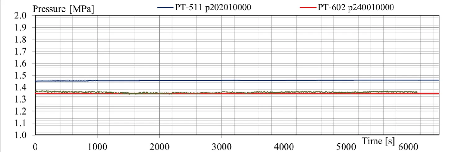 Fig. 5.9 – Test SP3, blind pretest vs. experimental results: steam generator inlet (only  experimental) and outlet pressures 