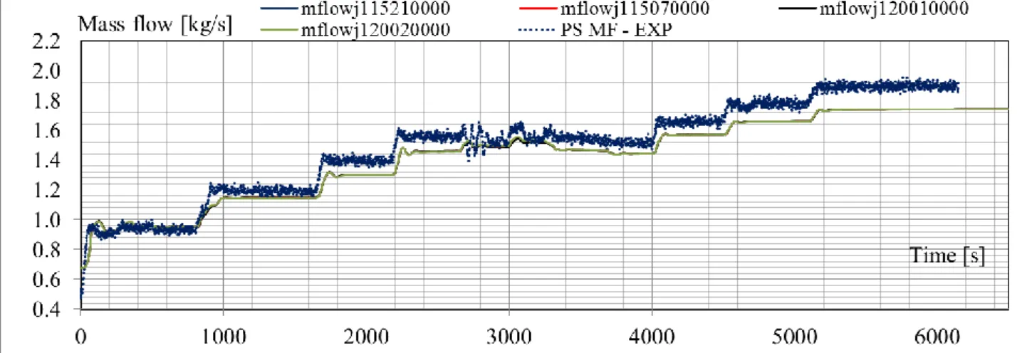 Fig. 5.14 – Test SP3, blind pretest vs. experimental results: primary system mass flow rate  (core inlet, outlet chimney outlet SG inlet) 