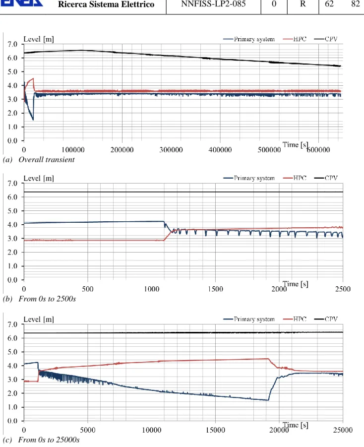 Fig. 6.5 – Simulation of SBO transient: primary system, HPC and CPV levels 