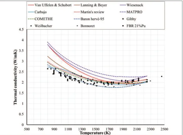 Figure 3-4 MOX thermal conductivity: comparison between correlations and  experimental data for 95%TD, O/M=1.98, PU=20 wt.%