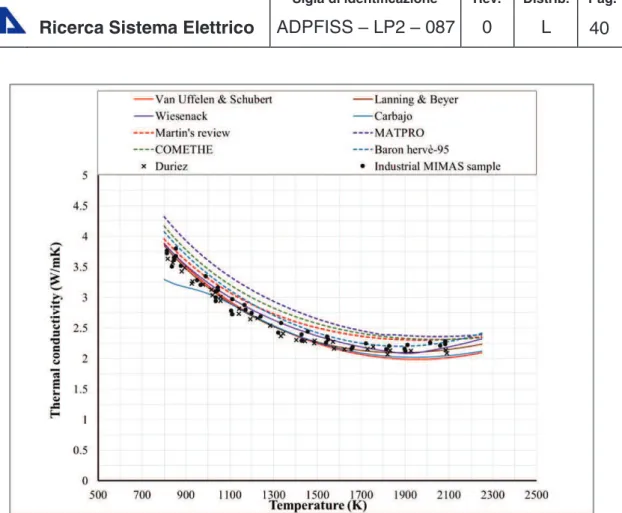 Figure 3-6 MOX thermal conductivity: comparison between correlations and  experimental data for 95%TD, O/M=2, PU=6 wt.%