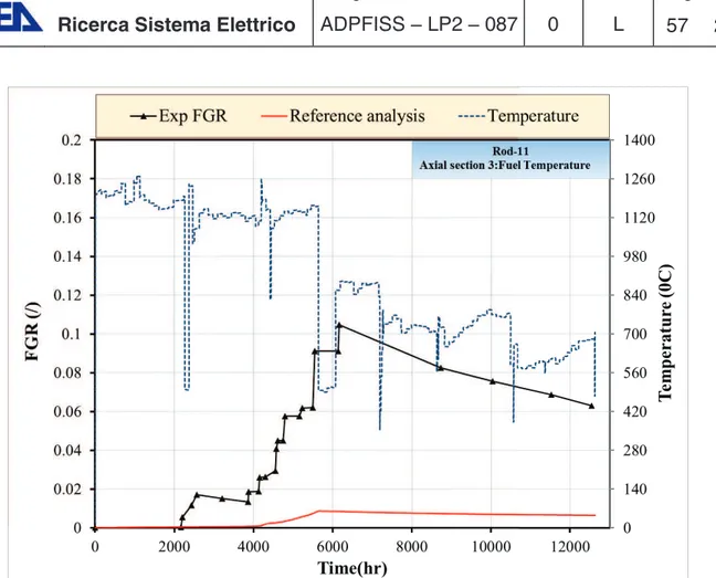 Figure 5-9 Simulation of IFA-597, reference results: FGR evolution in rod 11. 