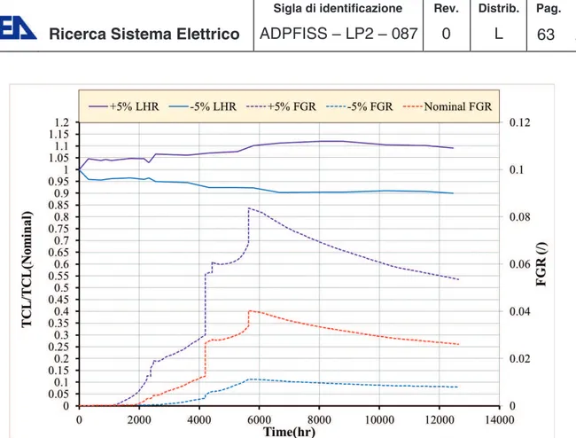 Figure 5-15 Simulation of IFA-597, sensitivity analysis on LHR, variation on fuel  centreline prediction of rod-10