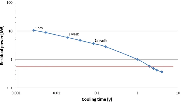 Figure 3 – Time decay of the residual power of a FA after 5 years full-power irradiation in ALFRED